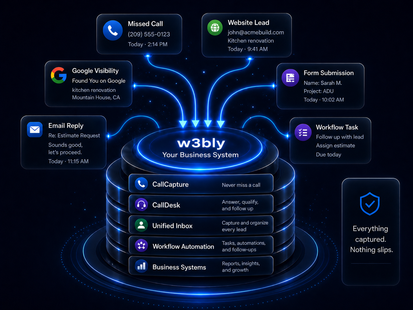 Six business inputs flowing into the w3bly business system platform.